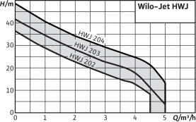 Насосная станция Wilo Jet HWJ 203 EM-50 поверхностная в Саратове 2