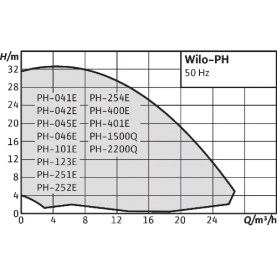 Насос циркуляционный Wilo PH-251 E в Саратове 2