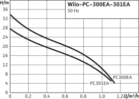 Насос водоснабжения поверхностный Wilo PC-300EA в Саратове 3