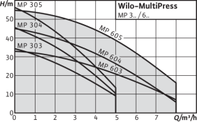 Поверхностный насос Wilo MultiPress MP 303-EM в Саратове 2