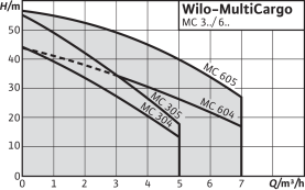 Центробежный насос Wilo MultiCargo MC 304-EM в Саратове 2
