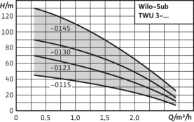 Погружной насос Wilo Sub TWU 3-0123 в Саратове 2