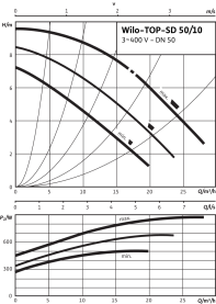 Циркуляционный насос Wilo Top-SD 50/10 DM PN6/10 в Саратове 3