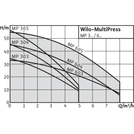 Поверхностный насос Wilo MultiPress MP 605-EM в Саратове 3