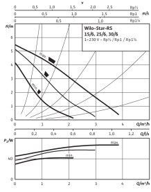 Циркуляционный насос Wilo Star-RS 25/6-130 в Саратове 2