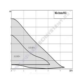 Насос циркуляционный с мокрым ротором STRATOS PICO 30/1-6 PN10 1х230В/50 Гц Wilo 4216615 в Саратове 1