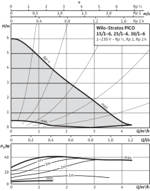 Циркуляционный насос Wilo Stratos PICO 25/1-6 в Саратове 2