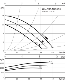 Циркуляционный насос Wilo Top-SD 50/15 DM PN6/10 в Саратове 3