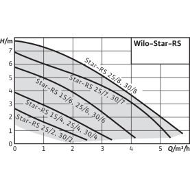 Циркуляционный насос Wilo Star-RS 25/8 с гайками в Саратове 2