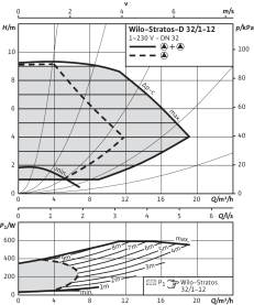 Циркуляционный насос Wilo Stratos-D 32/1-12 PN6/10 в Саратове 3