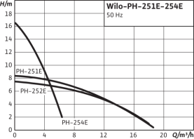 Насос циркуляционный Wilo PH-251 E в Саратове 3