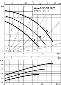 Циркуляционный насос Wilo Top-SD 50/7 DM PN6/10 в Саратове 3