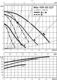 Циркуляционный насос Wilo Top-SD 32/7 EM PN6/10 в Саратове 4