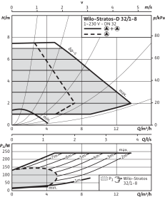 Циркуляционный насос Wilo Stratos-D 32/1-8 PN6/10 в Саратове 3