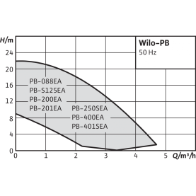 Насос повысительный Wilo PB-201 EA в Саратове 1