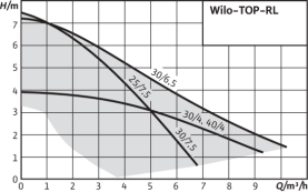 Циркуляционный насос Wilo Top-RL 30/7,5 EM PN6/10 в Саратове 1