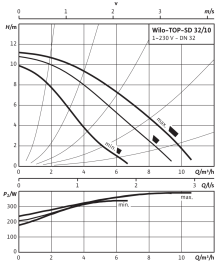 Циркуляционный насос Wilo Top-SD 32/10 EM PN6/10 в Саратове 3