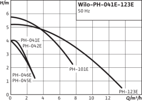 Насос циркуляционный Wilo PH-123 E в Саратове 3